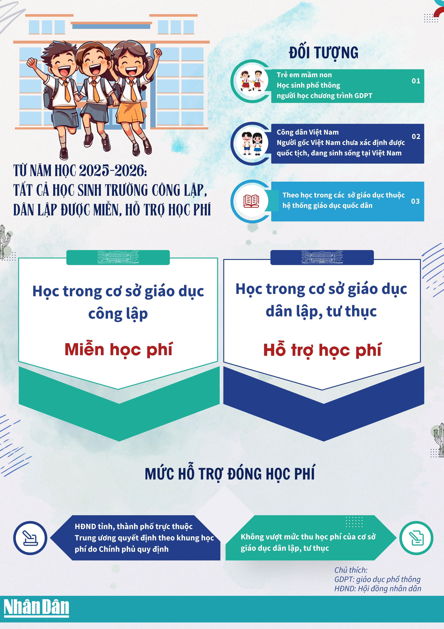 Từ năm học 2025-2026: Học sinh trường công lập, dân lập được miễn, hỗ ...