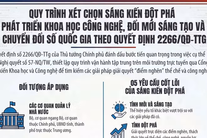 [Infographic] Quy trình xét chọn sáng kiến đột phá phát triển khoa học công nghệ, đổi mới sáng tạo và chuyển đổi số