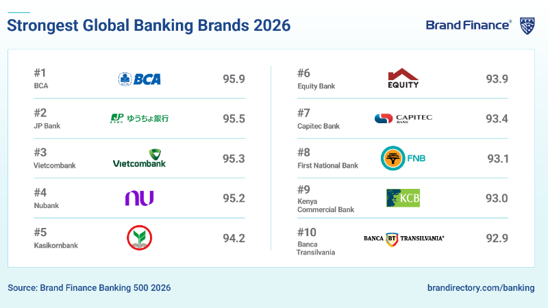  Vietcombank nằm trong Top 3 thương hiệu ngân hàng mạnh nhất thế giới, với điểm BSI đạt 95,3, theo báo cáo Brand Finance Banking 500 năm 2026.