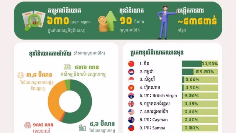 Số liệu thống kê về các dự án đầu tư năm 2025 của CDC. (Ảnh: Fresh News)