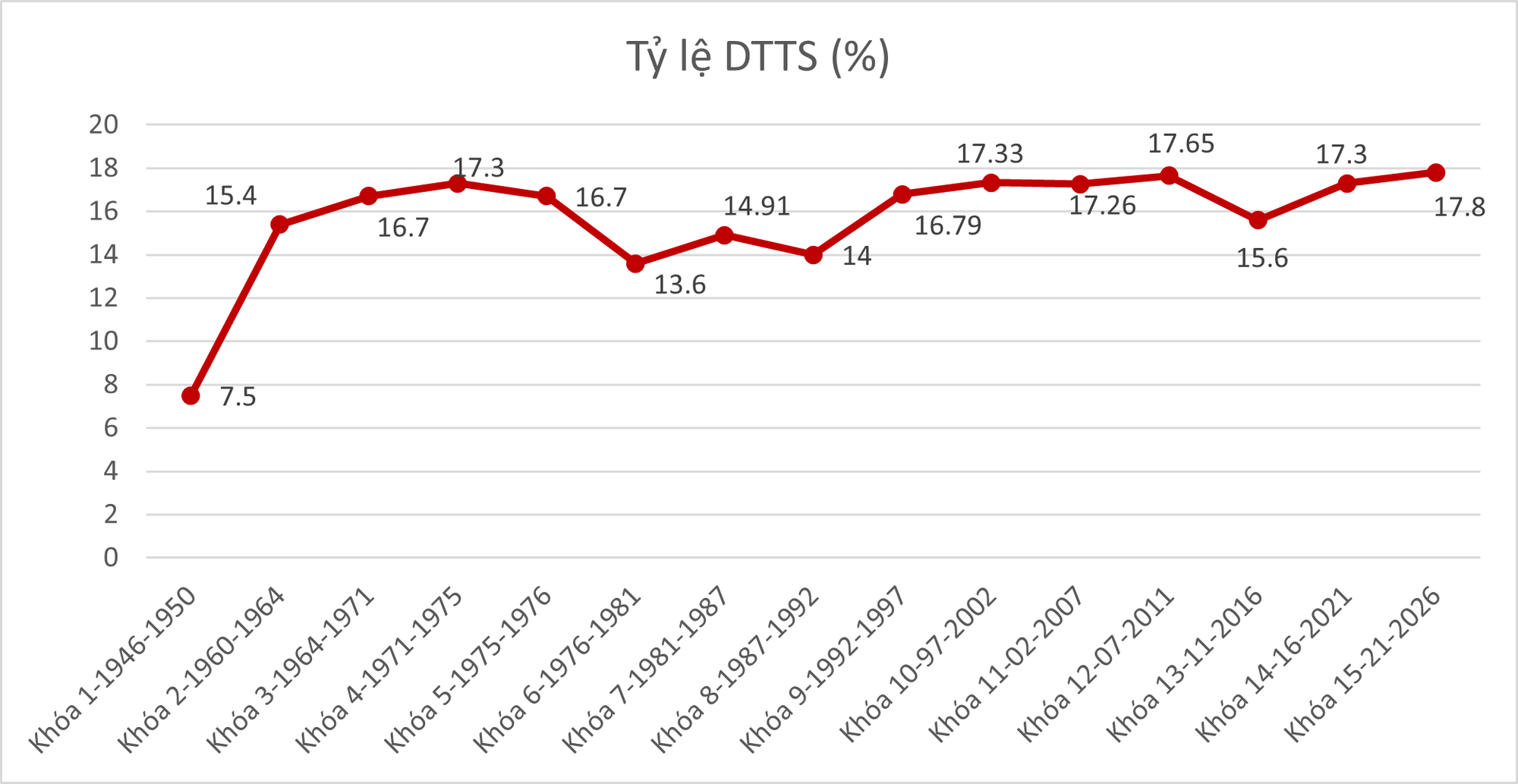 Tỷ lệ đại biểu Quốc hội dân tộc thiểu số từ khóa I đến khóa XV (%). Tỷ lệ đại biểu Quốc hội dân tộc thiểu số từ khóa I đến khóa XV (%).