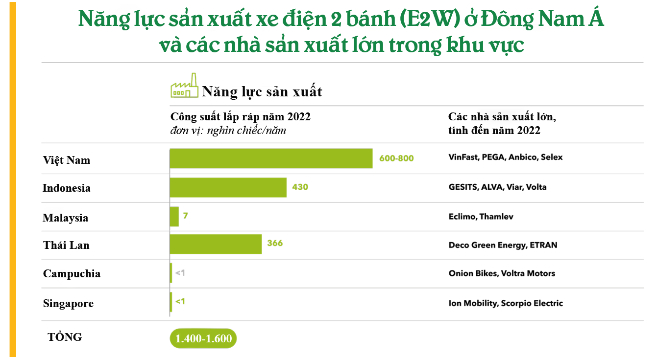 Công suất lắp ráp E2W ở Đông Nam Á hiện đạt 1,4-1,5 triệu chiếc mỗi năm, trong đó Việt Nam có công suất lắp ráp lớn nhất. Công suất lắp ráp E2W ở Đông Nam Á hiện đạt 1,4-1,5 triệu chiếc mỗi năm, trong đó Việt Nam có công suất lắp ráp lớn nhất.