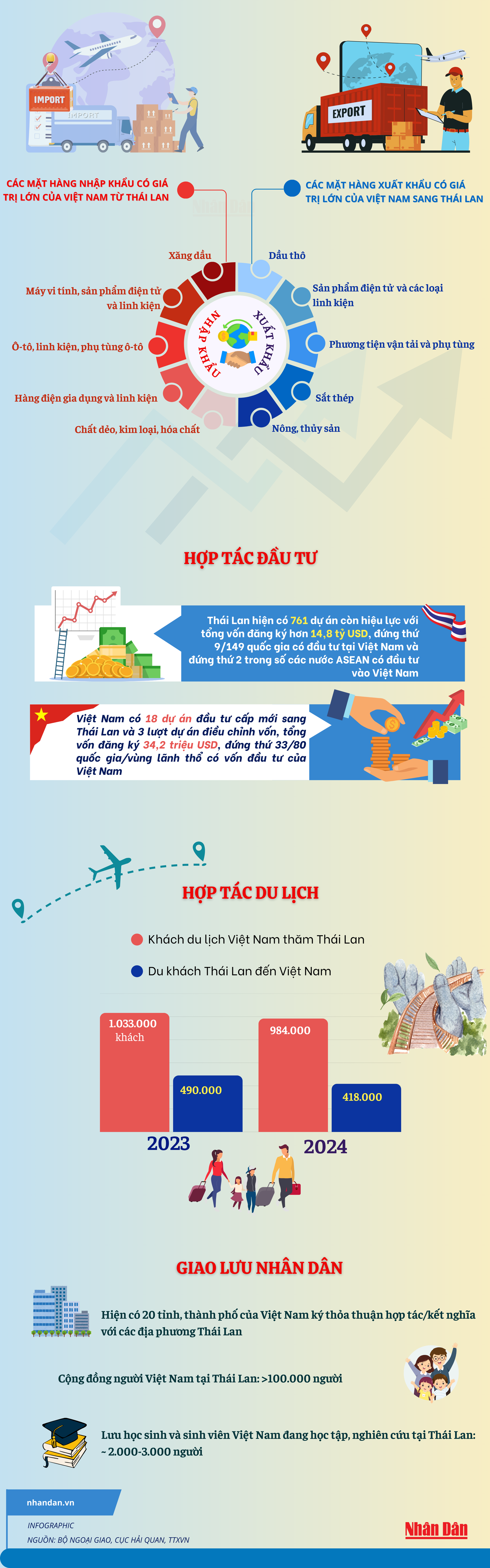 [Infographic] Quan hệ Đối tác chiến lược tăng cường Việt Nam-Thái Lan phát triển tích cực ảnh 3