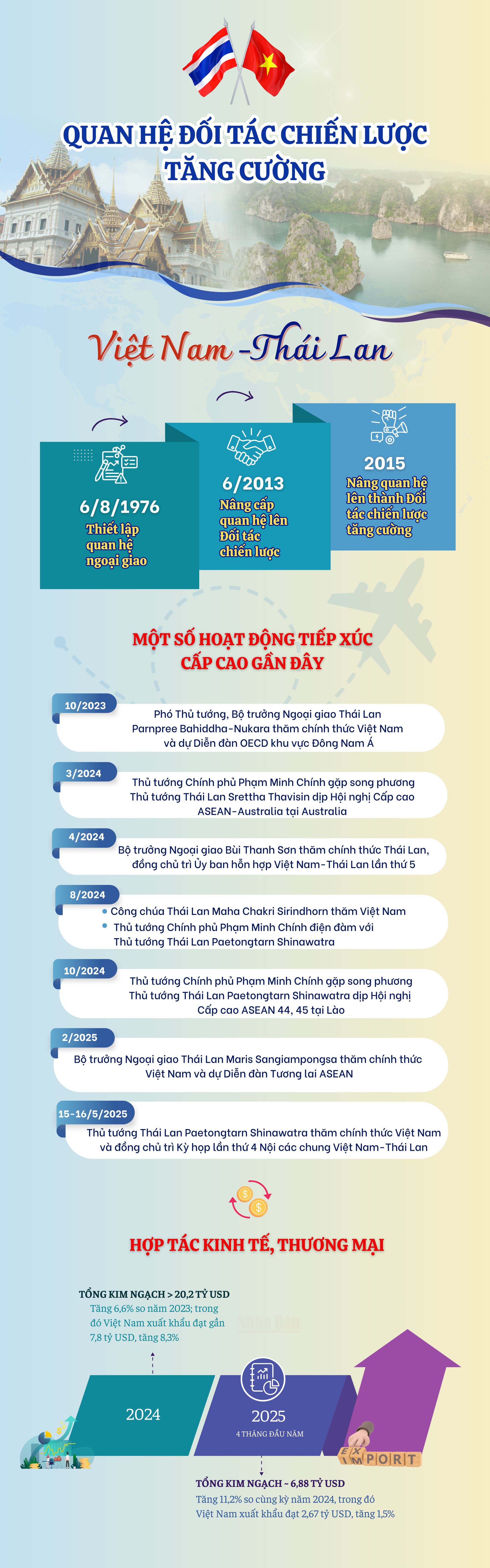 [Infographic] Quan hệ Đối tác chiến lược tăng cường Việt Nam-Thái Lan phát triển tích cực ảnh 2