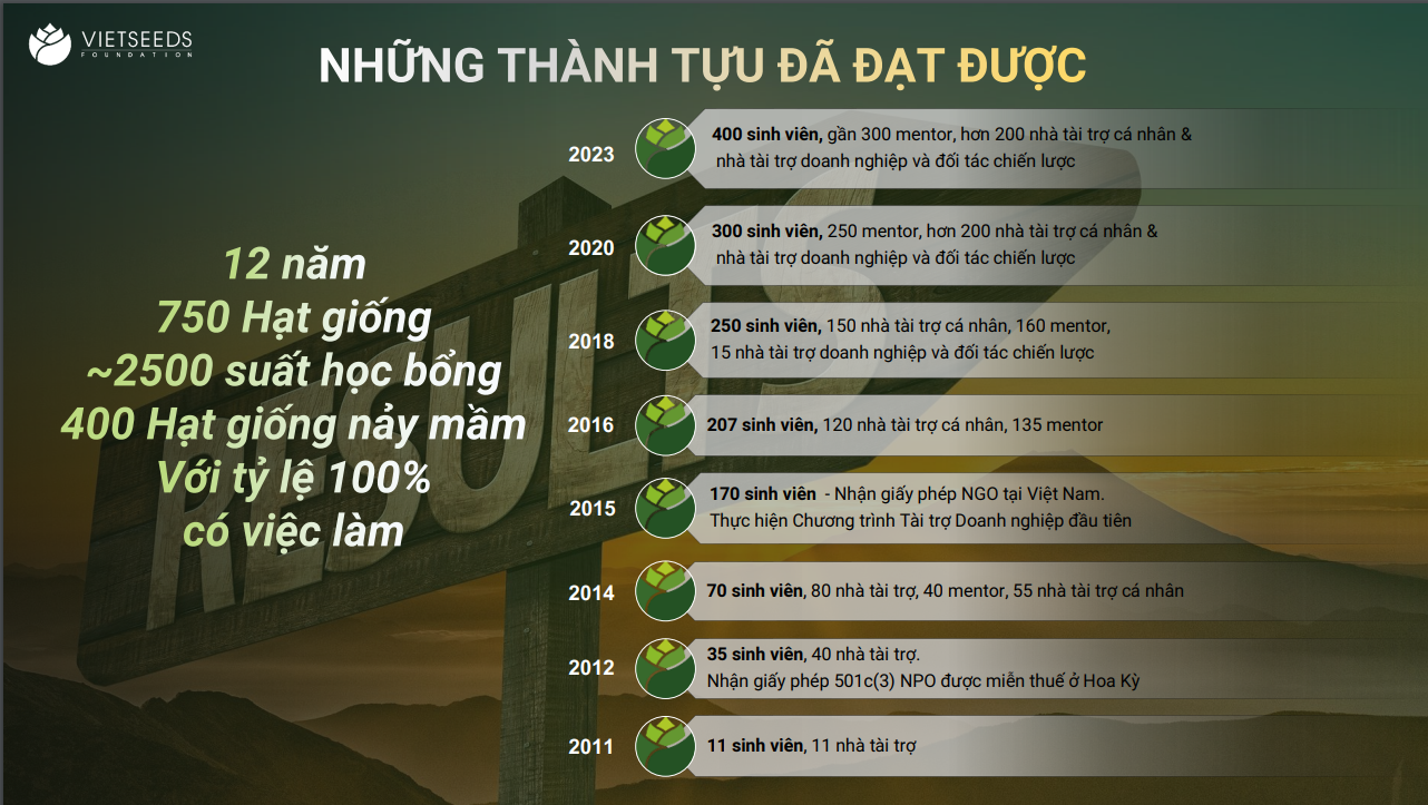 Những cột mốc đáng nhớ của VietSeeds trong hơn 12 năm hình thành và phát triển.