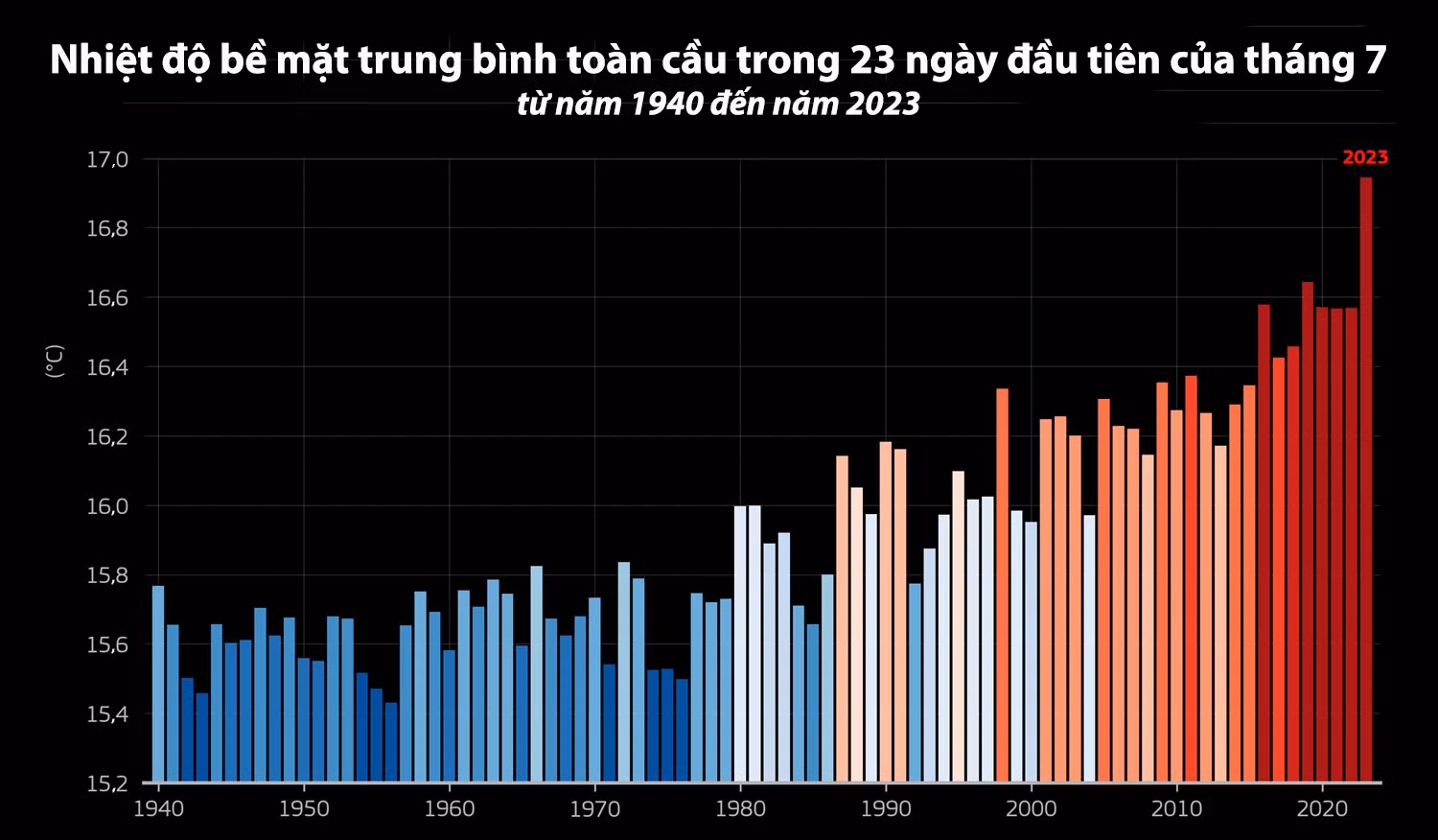 Nhiệt độ bề mặt trung bình toàn cầu trong 23 ngày đầu tiên của tháng 7 từ năm 1940 đến năm 2023. (Nguồn: C3S/ECMWF)