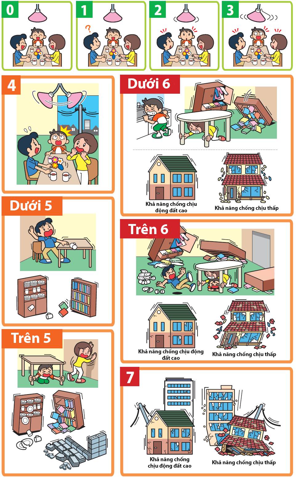 Mô phỏng các mức cảnh báo về cấp độ động đất ở Nhật Bản dựa trên độ lớn của động đất. (Nguồn: jma.go.jp)