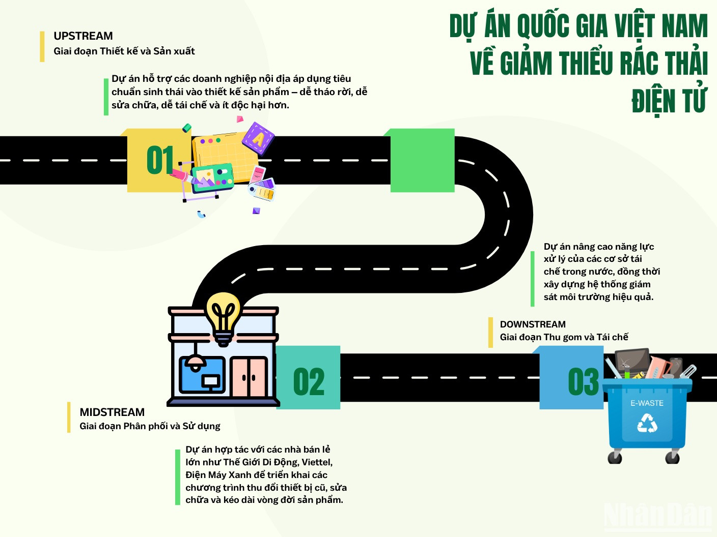 Dự án Quốc gia Việt Nam về “Giảm thiểu chất thải và hóa chất thông qua thúc đẩy kinh tế tuần hoàn trong quản lý sản phẩm điện tử tại Việt Nam” hướng đến những hỗ trợ mang tính toàn diện.