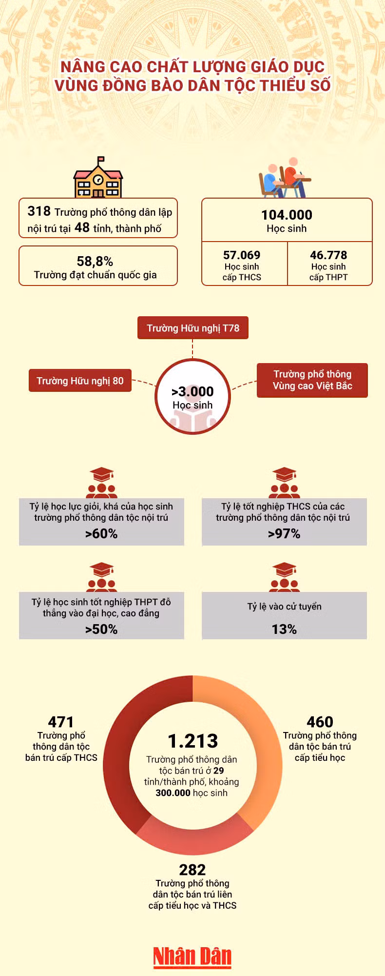 (Nguồn số liệu: Bộ Giáo dục và Đào tạo)