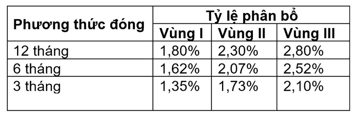 Mức chi kinh phí chi thù lao tính trên tổng số tiền mua thẻ bảo hiểm y tế do học sinh-sinh viên đóng.