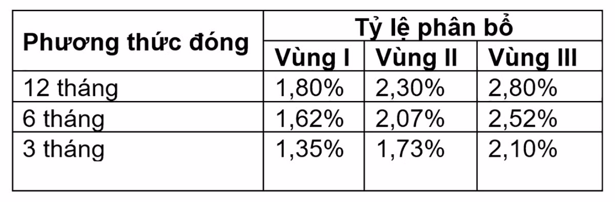 Mức chi kinh phí chi thù lao tính trên tổng số tiền mua thẻ bảo hiểm y tế do học sinh-sinh viên đóng.