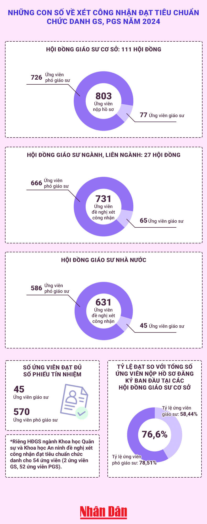 [Infographic] Toàn cảnh xét công nhận đạt tiêu chuẩn chức danh GS, PGS năm 2024 ảnh 1