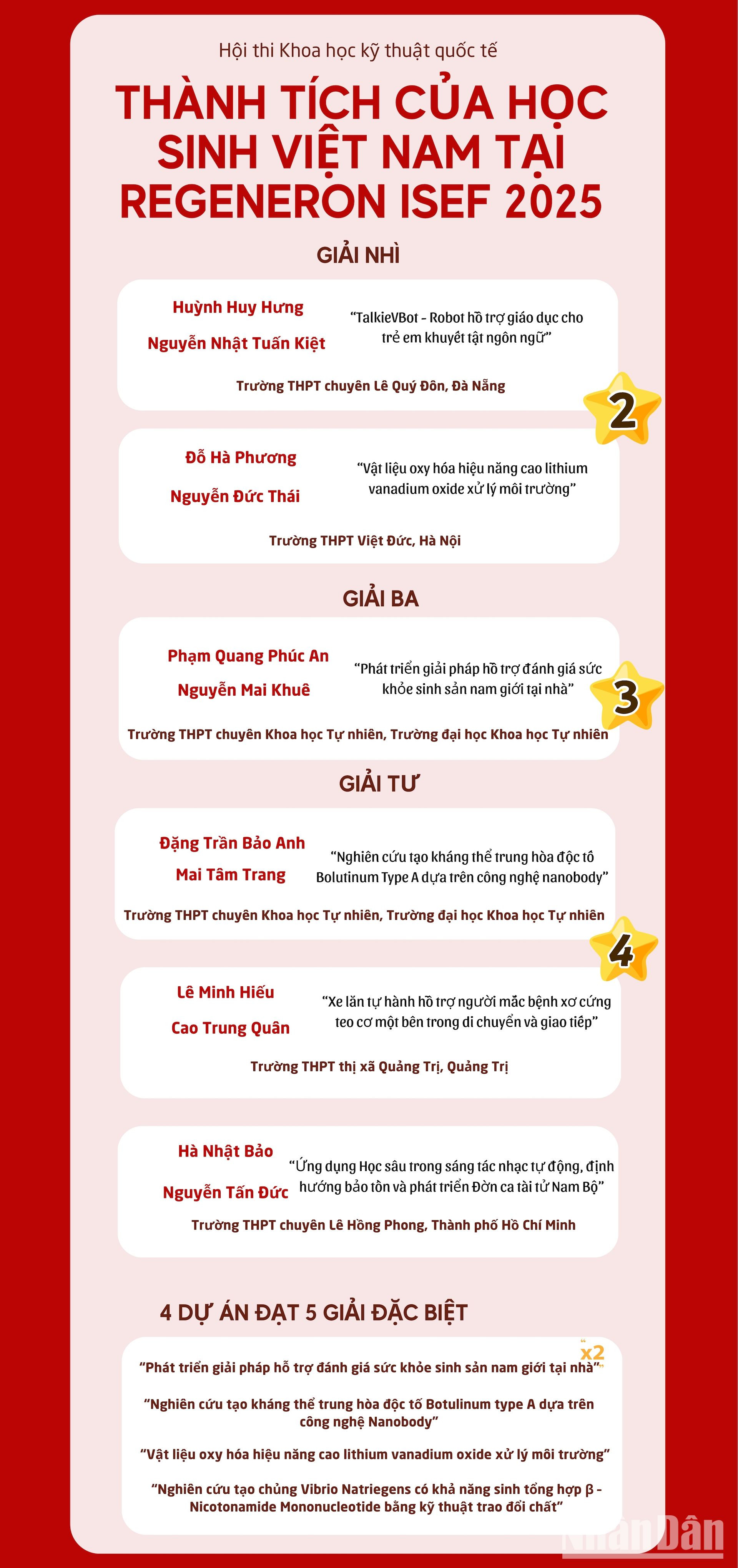 [Infographic] Thành tích của học sinh Việt Nam tại Hội thi Khoa học kỹ thuật quốc tế 2025 ảnh 1