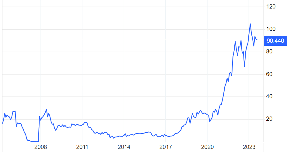 Biểu đồ giá tín chỉ carbon trong EU ETS qua các năm (đơn vị: EUR). (Nguồn: Tradingeconomics.com)