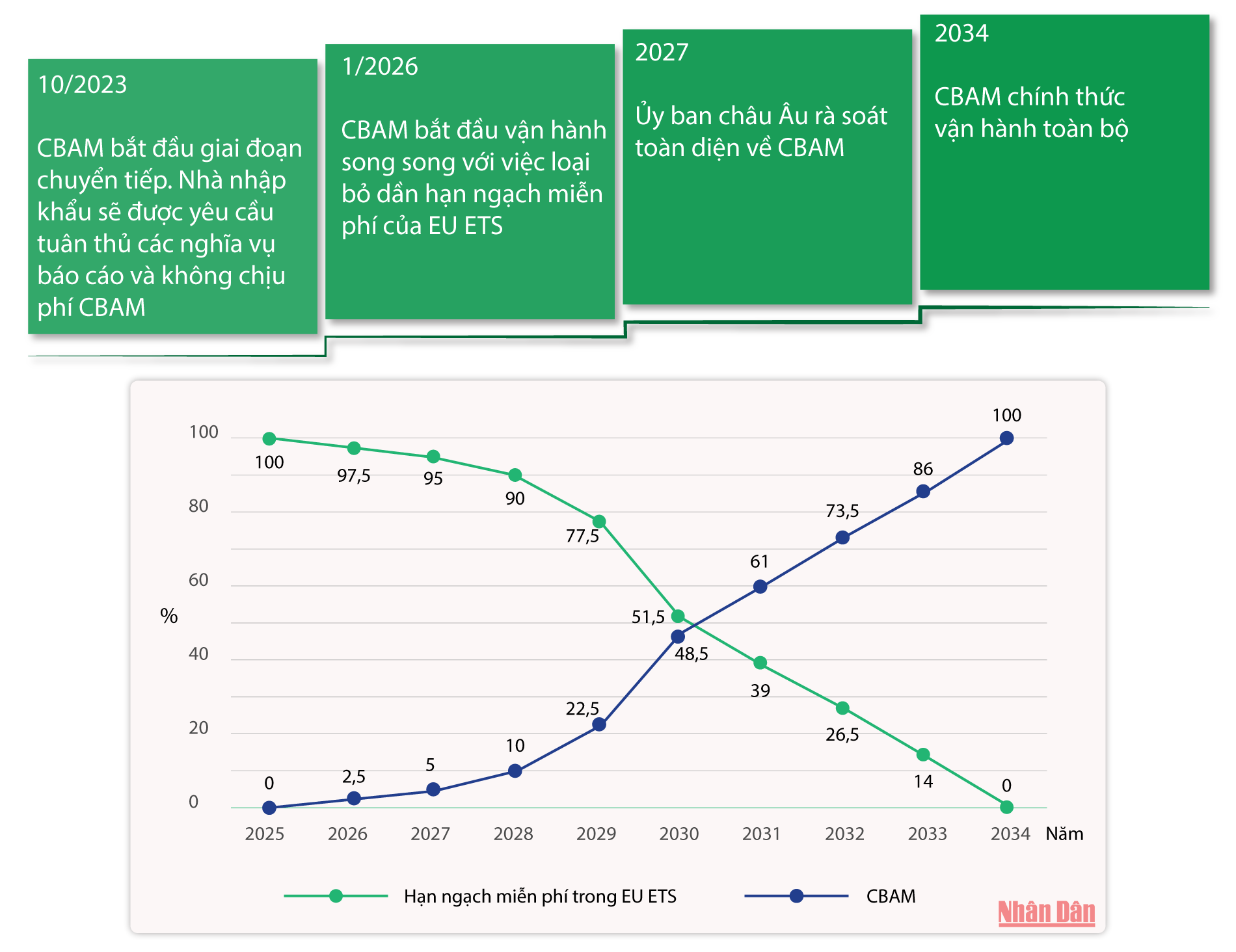 Lộ trình vận hành CBAM song song với việc loại bỏ dần hạn ngạch phát thải miễn phí của EU ETS. (Nguồn: Ủy ban châu Âu)