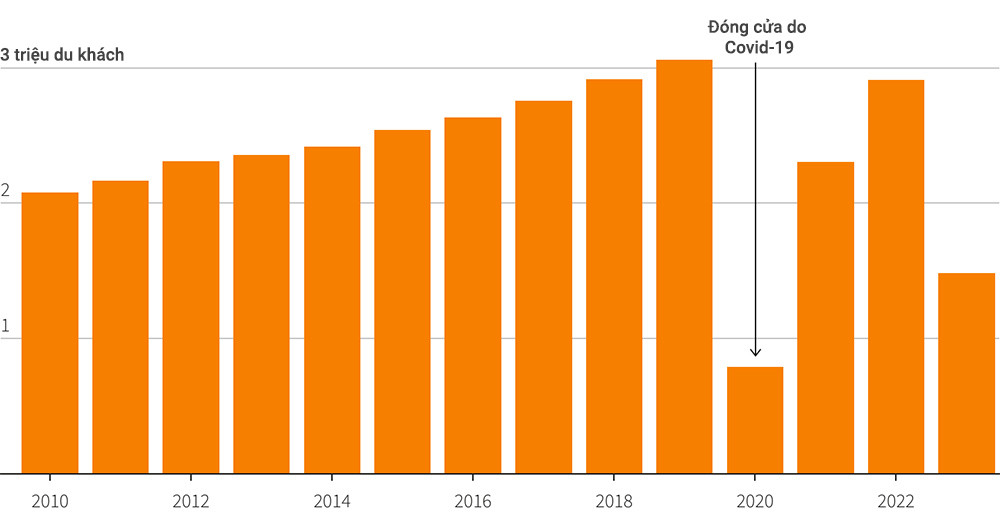 Biểu đồ số lượng du khách tới đảo Maui từ năm 2010 đến nay. (Nguồn: Reuters)