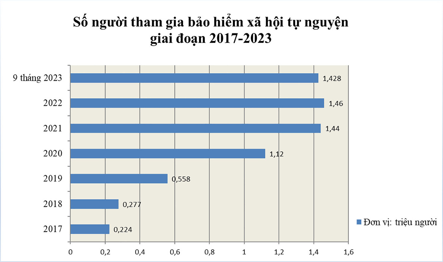 Nguồn: Bảo hiểm xã hội Việt Nam.