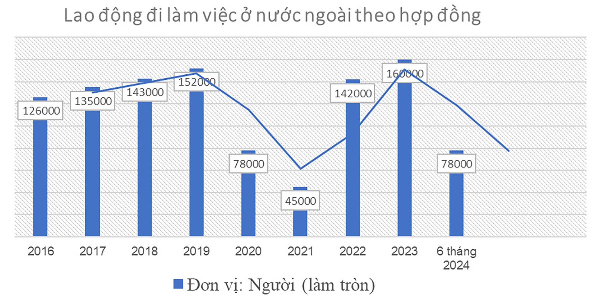 Số lao động đi làm việc ở nước ngoài theo hợp đồng thời gần đây. (Nguồn: Dolab)