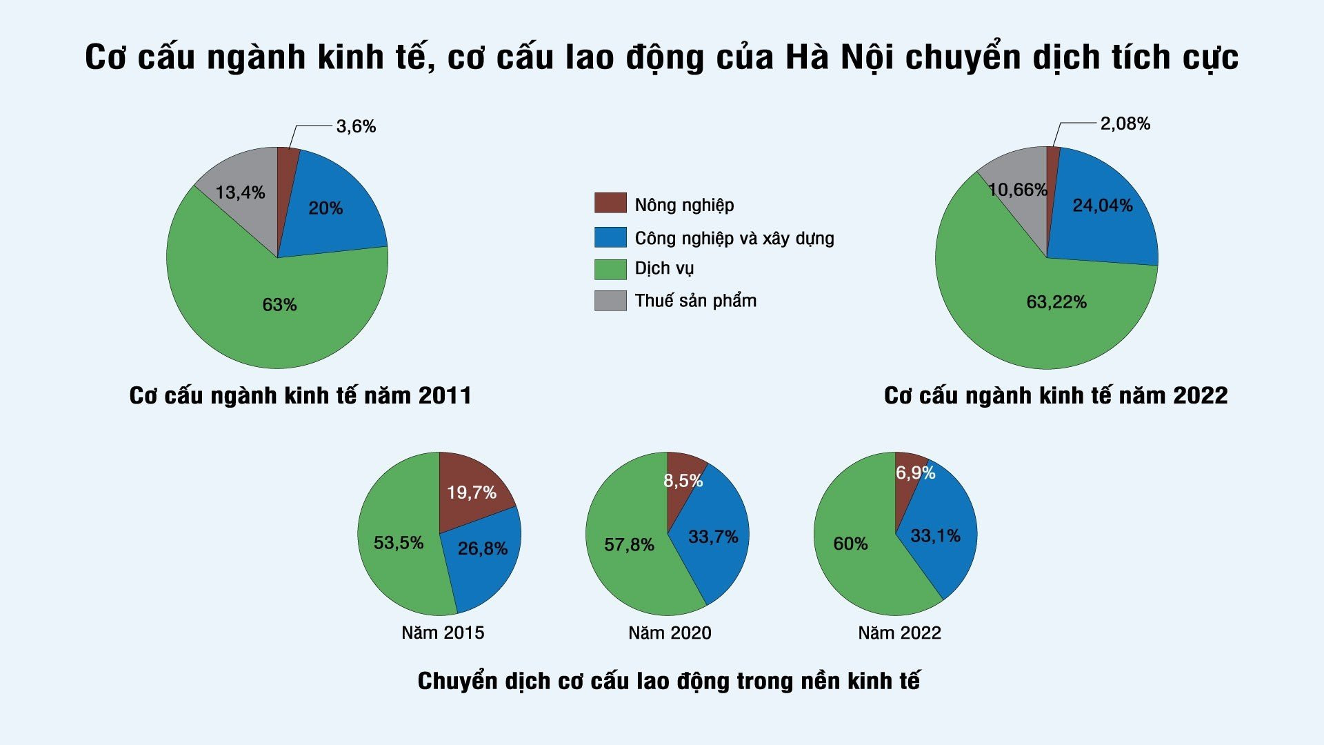 Cơ cấu ngành kinh tế, cơ cấu lao động của Hà Nội có sự chuyển dịch tích cực theo hướng tăng tỷ trọng các ngành dịch vụ, công nghiệp - xây dựng, giảm tỷ trọng ngành nông nghiệp. (Đồ họa: BÔNG MAI)