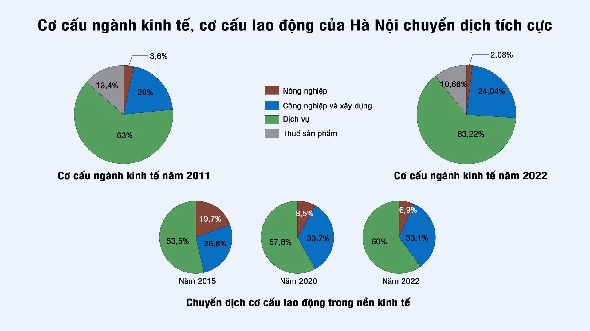 Cơ cấu ngành kinh tế, cơ cấu lao động của Hà Nội có sự chuyển dịch tích cực theo hướng tăng tỷ trọng các ngành dịch vụ, công nghiệp - xây dựng, giảm tỷ trọng ngành nông nghiệp. (Đồ họa: BÔNG MAI)