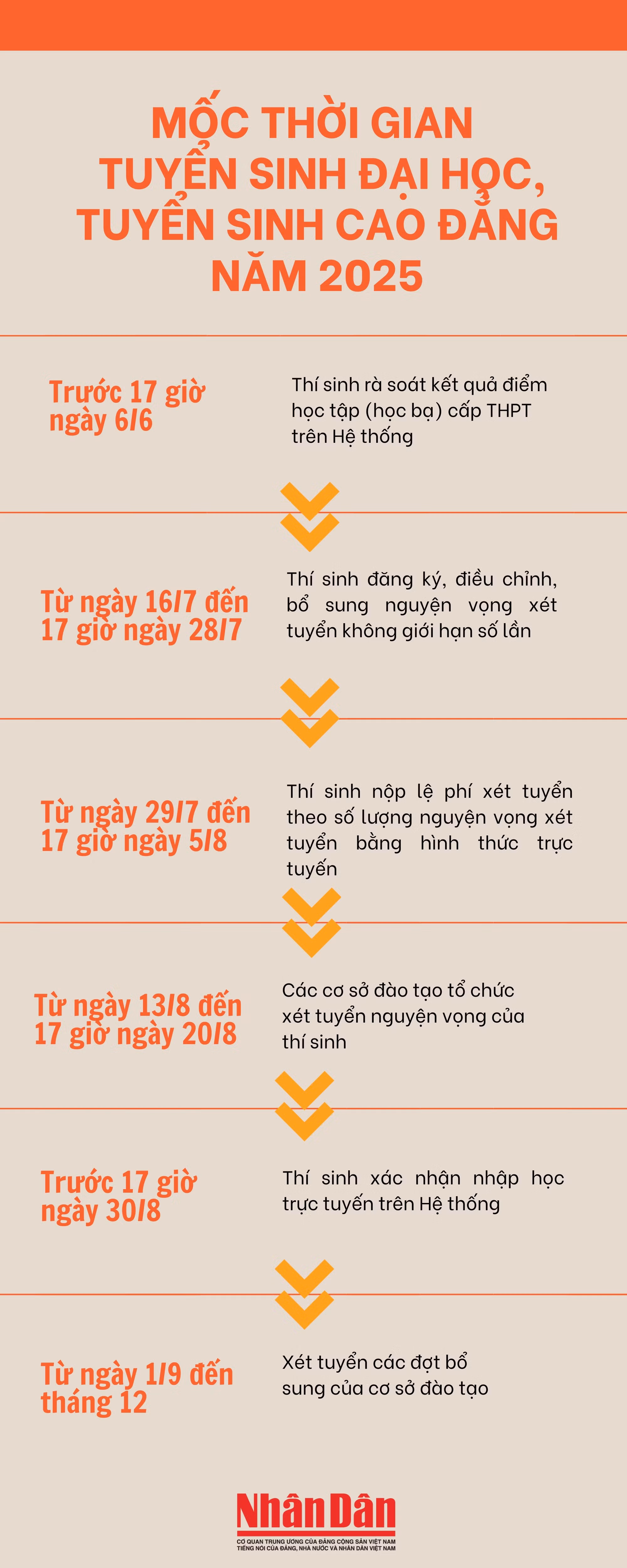 [Infographic] Mốc thời gian tuyển sinh đại học, cao đẳng năm 2025 ảnh 1