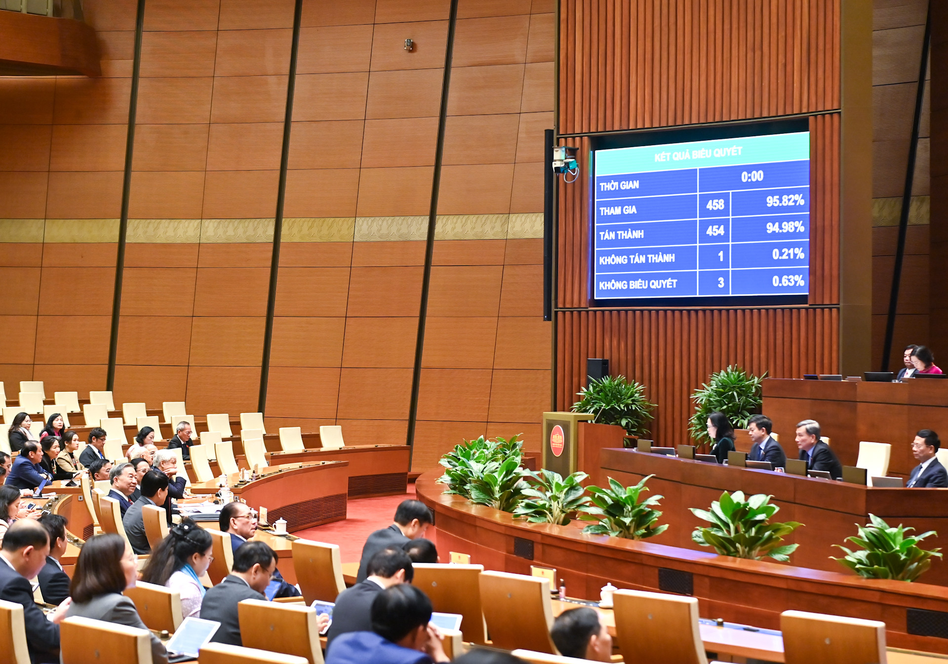 Đại biểu Quốc hội biểu quyết thông qua Nghị quyết thí điểm một số chính sách để tháo gỡ vướng mắc trong hoạt động khoa học, công nghệ và đổi mới sáng tạo với tỷ lệ tán thành cao.