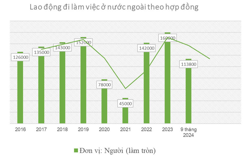 Số lao động đi làm việc ở nước ngoài từ năm 2016 đến tháng 9/2024. (Nguồn: Cục Quản lý lao động ngoài nước) Số lao động đi làm việc ở nước ngoài từ năm 2016 đến tháng 9/2024. (Nguồn: Cục Quản lý lao động ngoài nước)