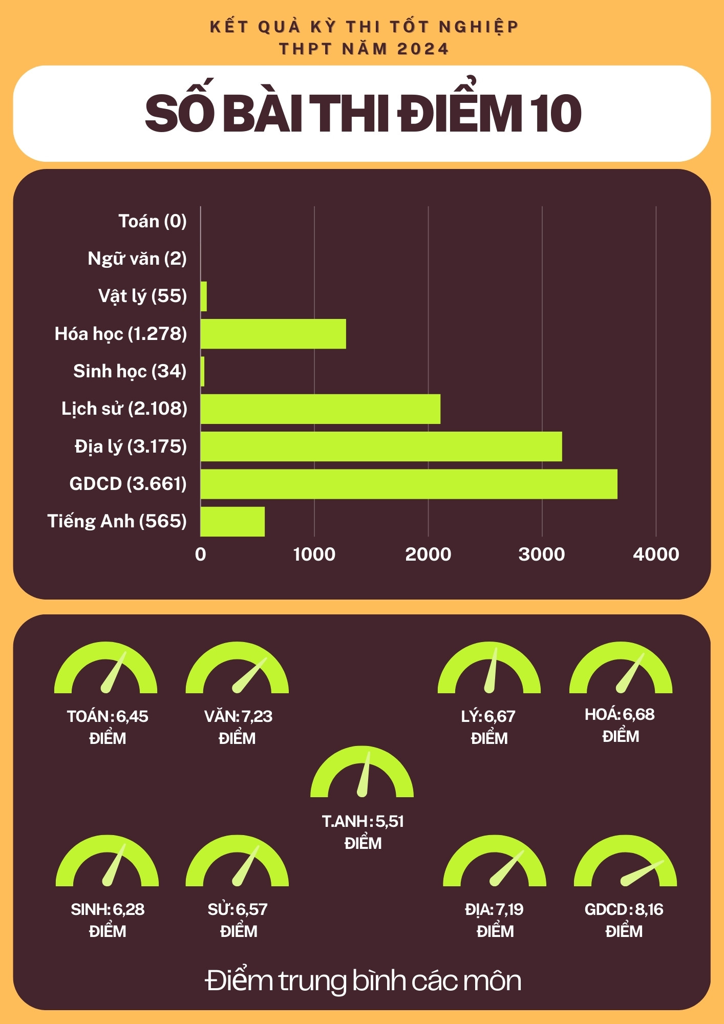 [Infographic] Số lượng điểm 10 thi tốt nghiệp THPT năm 2024 ảnh 1