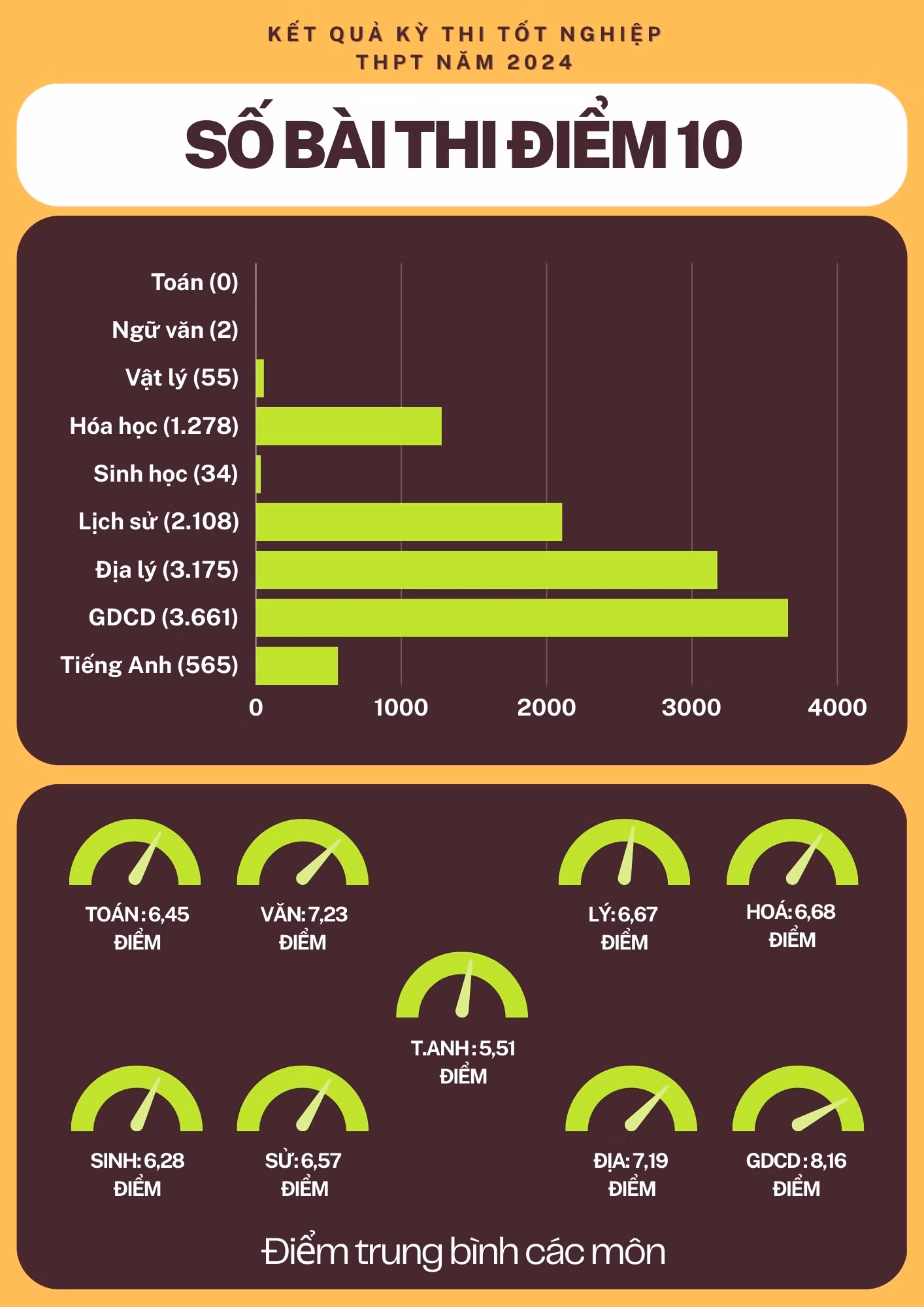 [Infographic] Số lượng điểm 10 thi tốt nghiệp THPT năm 2024 ảnh 1
