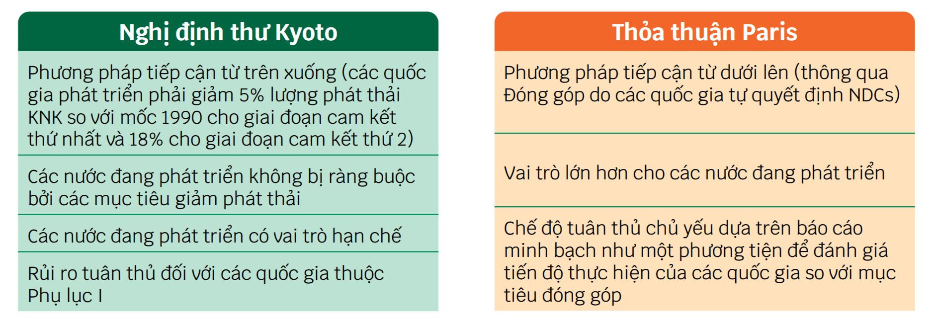 Sự khác biệt cơ bản của Nghị định thư Kyoto và Thỏa thuận Paris. (Đồ họa: Trịnh Nam Phong)