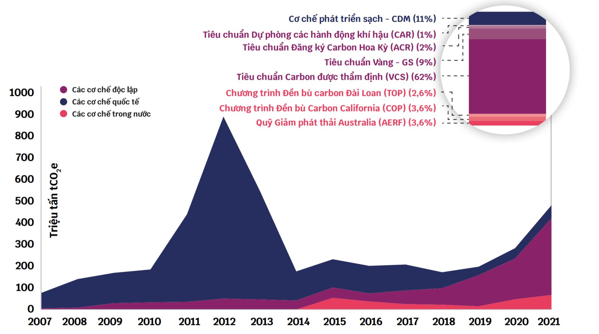 Số lượng tín chỉ carbon được ban hành theo các cơ chế tín chỉ khác nhau (Nguồn: State and Trends of Carbon Pricing 2022)