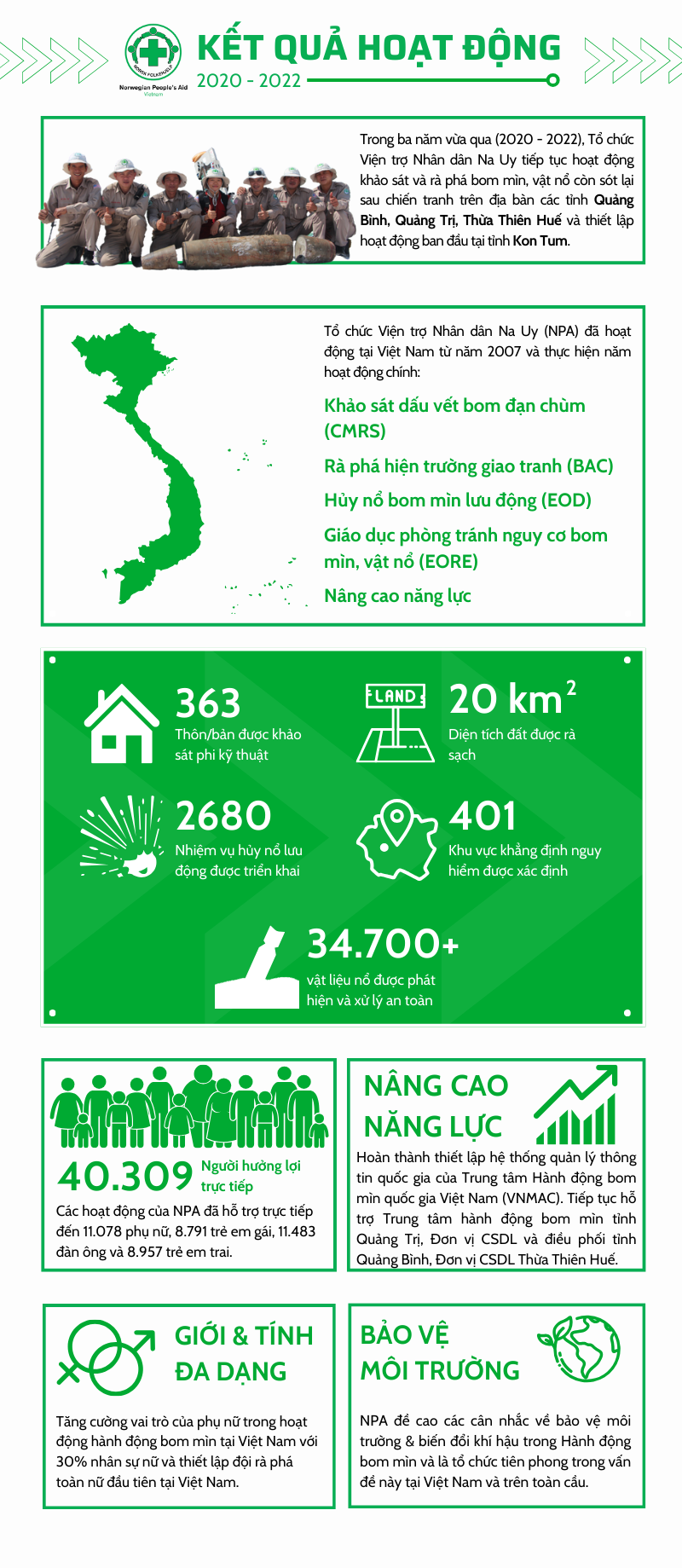 Infographic Kết quả đạt được của dự án NPA tại Việt Nam giai đoạn 2020-2022.