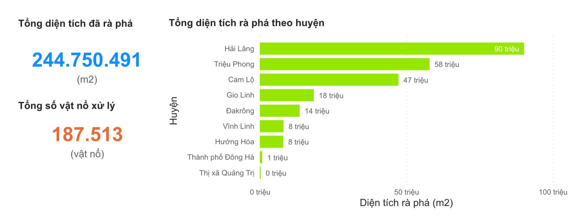 Tổng diện tích đã rà phá bom mìn, vật nổ tại Quảng Trị tính theo đơn vị hành chính. (Ảnh: QTMAC)