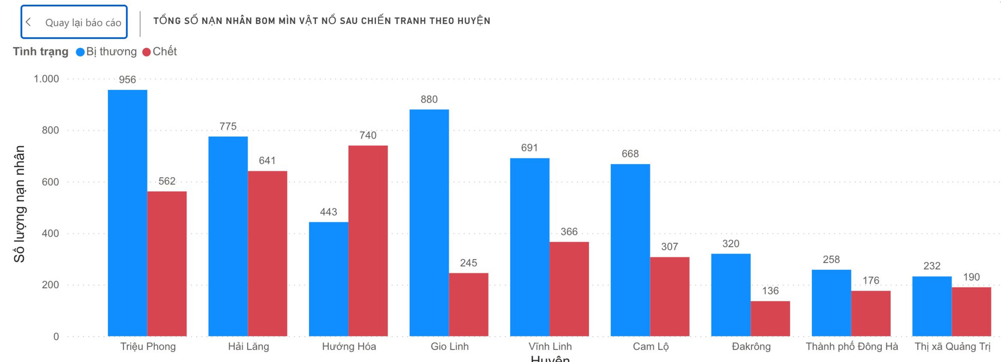 Tổng số nạn nhân của bom, mìn, vật nổ sau chiến tranh phân chia theo cấp huyện tại Quảng Trị. (Ảnh: QTMAC)