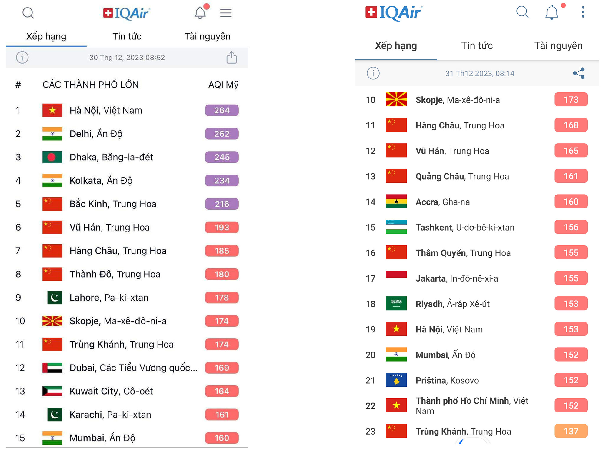 Theo xếp hạng của IQAir, ngày 30/12, Hà Nội đứng đầu các thành phố lớn trên thế giới về mức độ ô nhiễm khi chỉ số lên tới 264, mức rất có hại cho con người (Cột bên trái). Trong ngày hôm nay 31/12 độ ô nhiễm không khí tại Hà Nội đã giảm xuống mức 153 đứng thứ 19 thế giới (Cột bên phải. (Ảnh: IQAir).