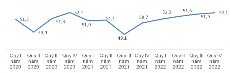 Lực lượng lao động theo quý giai đoạn 2020-2022. (Nguồn: Tổng cục Thống kê)