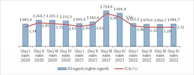 Số người và tỷ lệ thất nghiệp trong độ tuổi lao động theo quý 2020-2022. (Nguồn: Tổng cục Thống kê)