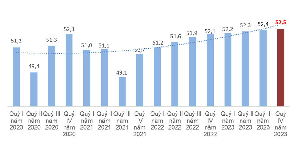 Lực lượng lao động từ 15 tuổi trở lên theo quý, giai đoạn 2020-2023 (Đơn vị:Triệu người) (Nguồn: GSO)
