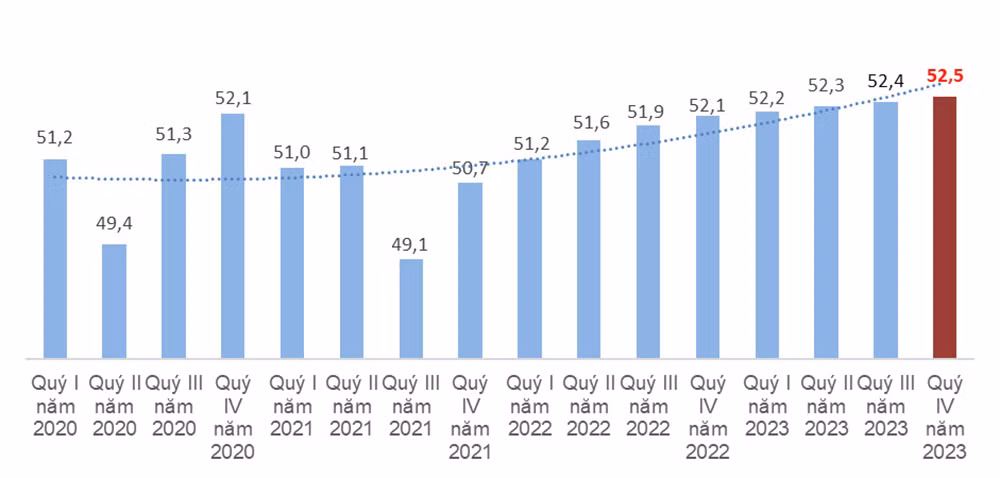 Lực lượng lao động từ 15 tuổi trở lên theo quý, giai đoạn 2020-2023 (Đơn vị:Triệu người) (Nguồn: GSO)
