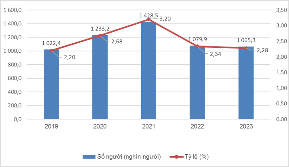 Số người và tỷ lệ thất nghiệp trong độ tuổi lao động, giai đoạn 2019-2023. (Nguồn: GSO)