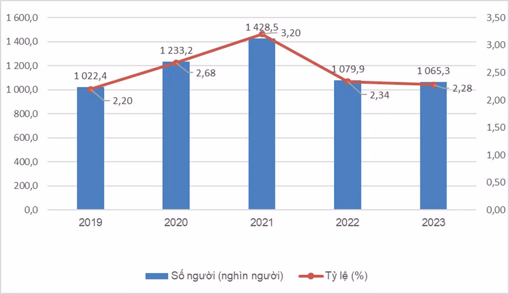 Số người và tỷ lệ thất nghiệp trong độ tuổi lao động, giai đoạn 2019-2023. (Nguồn: GSO)
