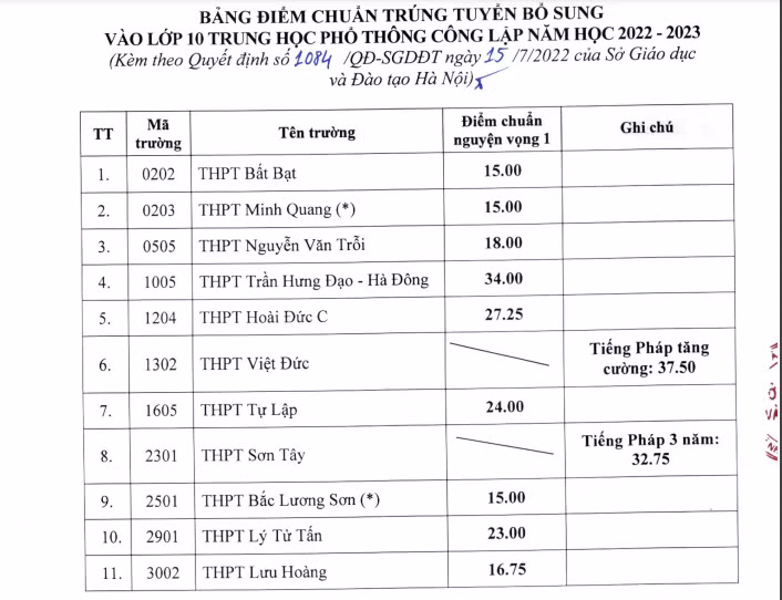 Hà Nội hạ điểm chuẩn vào lớp 10 một số trường công lập ảnh 1