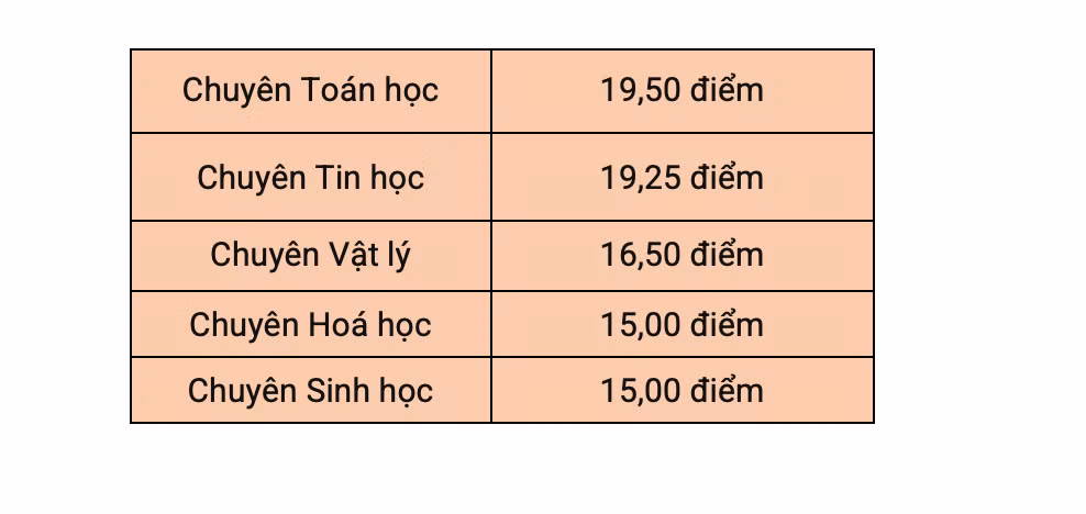Điểm trúng tuyển vào lớp 10 Trường trung học phổ thông chuyên Khoa học Tự nhiên năm 2023