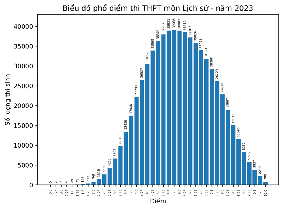 Công bố điểm và phổ điểm thi tốt nghiệp trung học phổ thông năm 2023 ảnh 6 Công bố điểm và phổ điểm thi tốt nghiệp trung học phổ thông năm 2023 ảnh 6