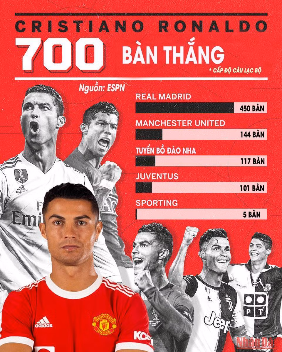 Dấu mốc đáng nhớ với 700 bàn thắng trong sự nghiệp thi đấu cho các câu lạc bộ khác nhau của Ronaldo. (Đồ họa: TRUNG HƯNG)