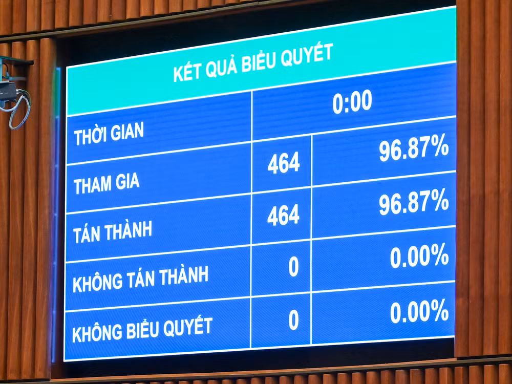 Kết quả biểu quyết thông qua Nghị quyết Kỳ họp thứ 8, Quốc hội khóa XV. (Ảnh: DUY LINH)