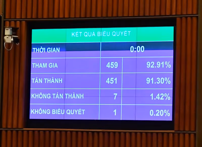 Quốc hội thông qua Nghị quyết về Chương trình giám sát của Quốc hội năm 2024 với tỷ lệ 91,30% đại biểu tham gia biểu quyết tán thành. (Ảnh: ĐĂNG KHOA)