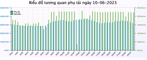 Biểu đồ phụ tải điện ngày 10/6. (Nguồn: A0)