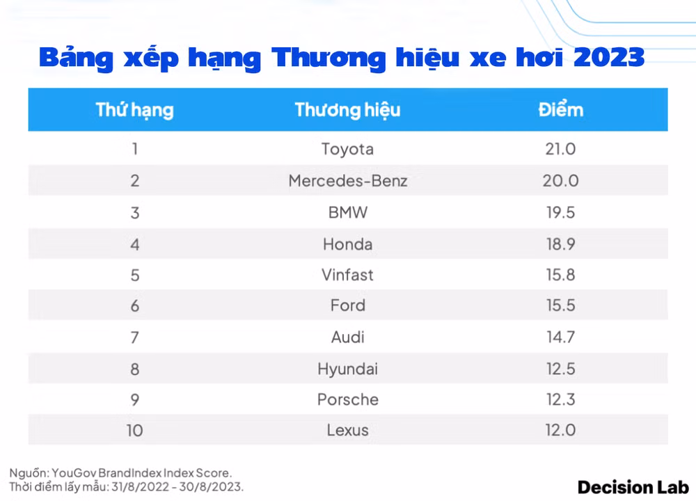 Vinfast lọt vào tốp 5 với số điểm 15,8, vượt qua nhiều đối thủ tên tuổi trên thế giới.