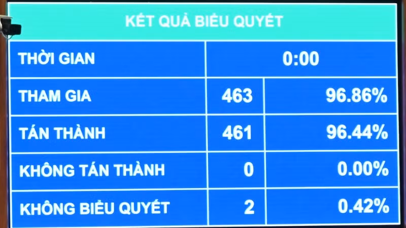 Kết quả biểu quyết thông qua Nghị quyết của Quốc hội về thí điểm về một số cơ chế, chính sách đặc thù phát triển nhà ở xã hội. (Ảnh: BÙI GIANG)